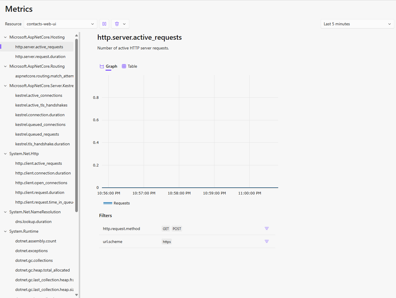 Aspire Dashboard - Metrics