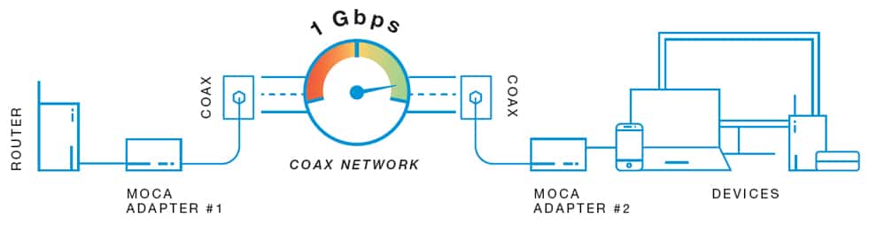 Sample MoCA network