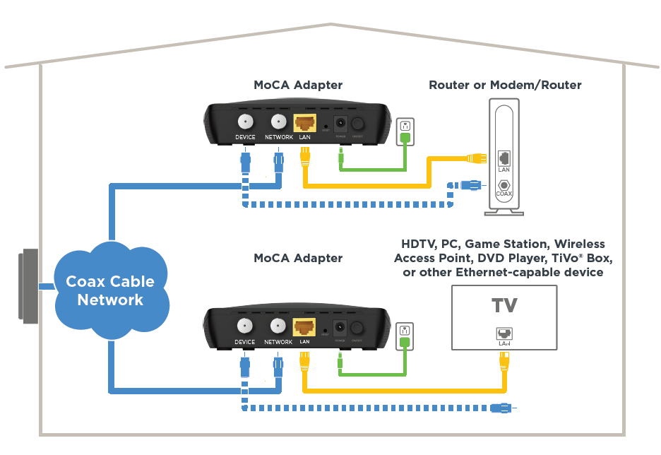 MoCA network setup